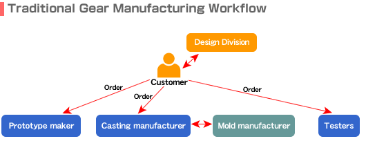 Traditional Gear Manufacturing Workflow
