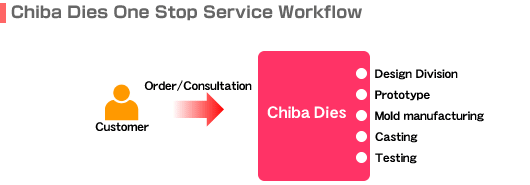 Chiba Dies One Stop Service Workflow