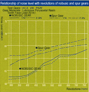 Relationship of noise level with revolutions of nobusic and spur gears