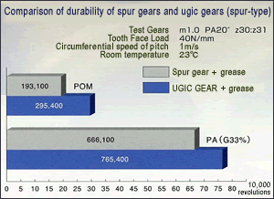 Comparison of durability of spur gears and ugic gears (spur-type)